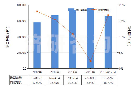 2012-2016年8月中國(guó)非零售包裝殺蟲劑成藥(HS38089190)進(jìn)口量及增速統(tǒng)計(jì)